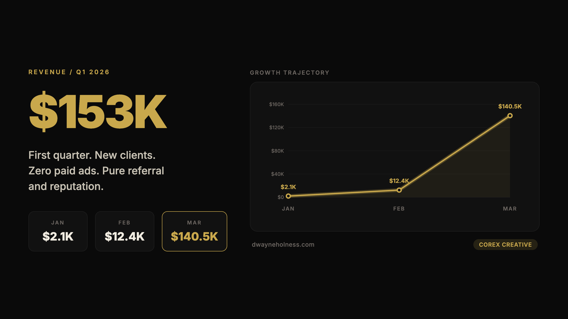 Corex Creative Q1 2026 revenue, $153K in 90 days