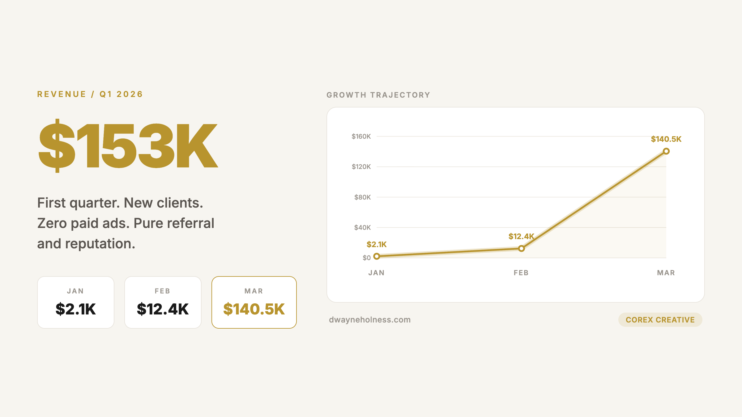 Corex Creative Q1 2026 revenue, $153K in 90 days